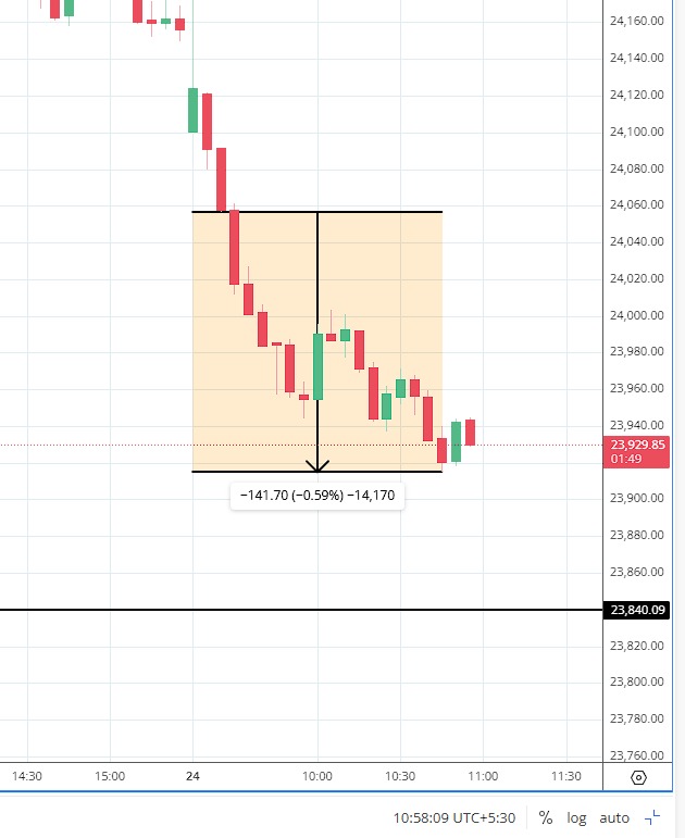 mehandran's tweet image. NIFTY : 24 Apr 2026. 
A good Day. 
  The directional move analysis worked well, hitting the target perfectly 🎯  #hst #priceaction #Nifty50