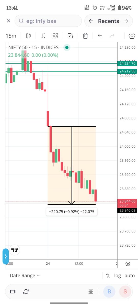 mehandran's tweet image. NIFTY : 24 Apr 2026. 
A good Day. 
  The directional move analysis worked well, hitting the target perfectly 🎯  #hst #priceaction #Nifty50