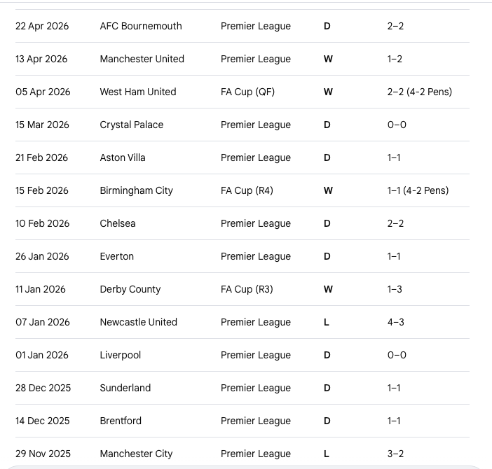 RobCromwell's tweet photo. Public Service Announcement:

For all Spurs and West Ham fans counting on getting 3 points against Leeds, this is our away record for the last 5 months.

Shall we have a comparative look at your home records? https://t.co/zn6mv6mbKS