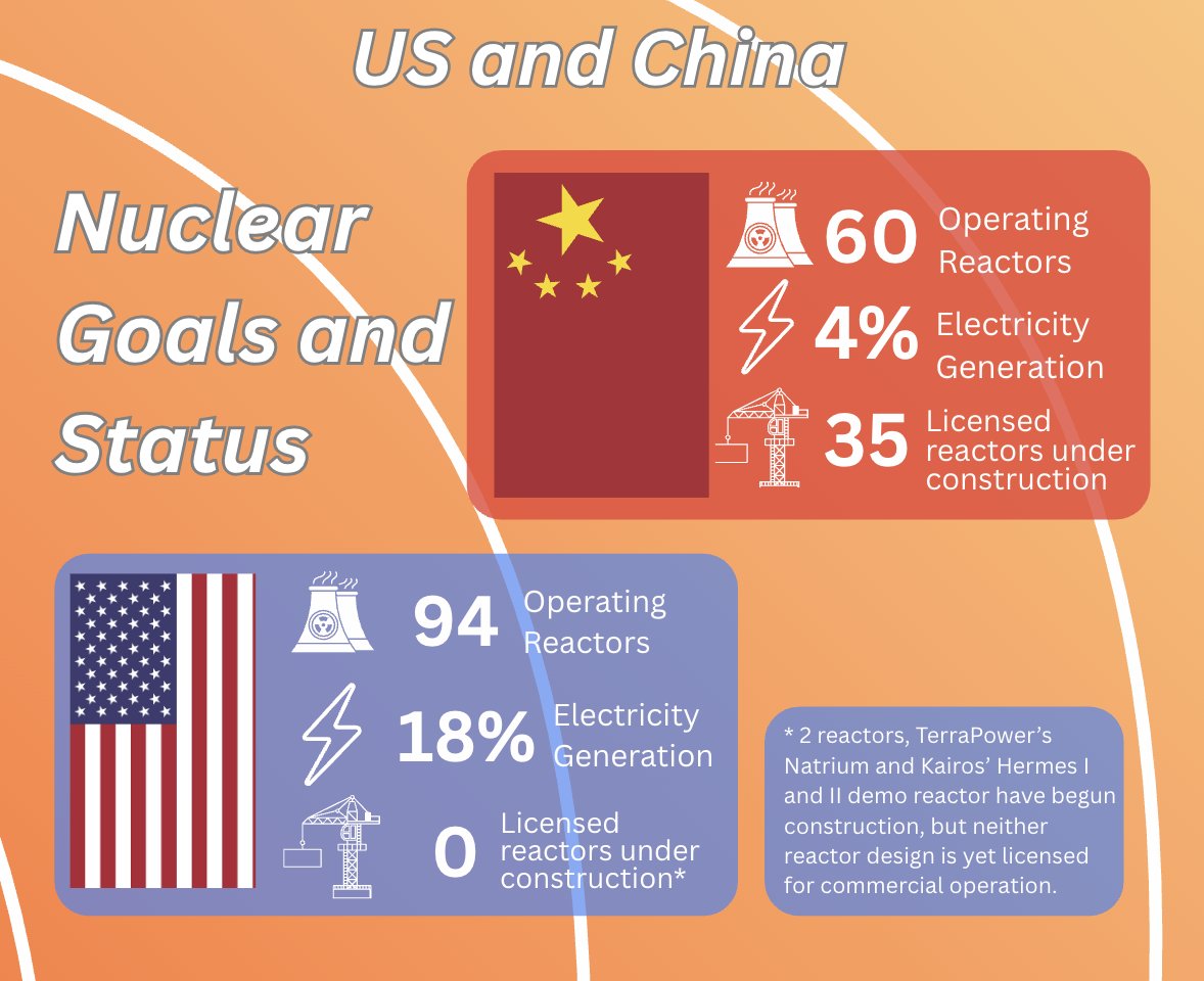 PGSnuclear's tweet photo. PGS provides two infographics highlighting the substantial contrast between the limited progress on the United States’ ambitious nuclear energy objectives and China’s significant expansion of its nuclear energy sector. Read more here:

https://t.co/AaIJTDu1li https://t.co/Ej1AfSsONl