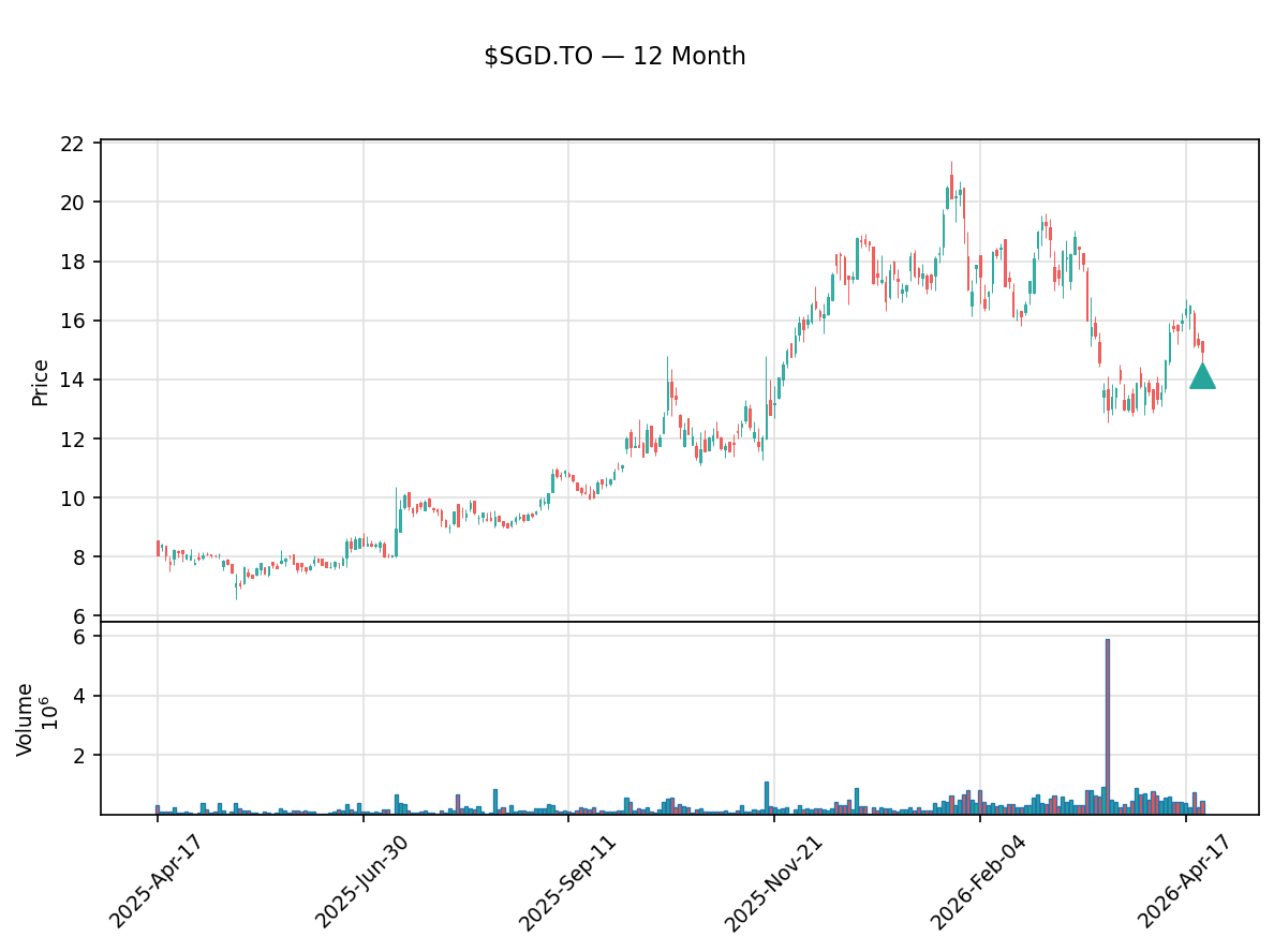 insider_daily's tweet photo. 🟢 Victor Vdovin, Senior Officer of Snowline Gold just bought $746,000.00 of $SGD.TO

50,000 shares at $14.92 · Now holds 50,000 shares

Apr 23 · TSX · SEDI
#SGD #Snowline #Stocks #Trading #Investing https://t.co/kPsZUmCYBx