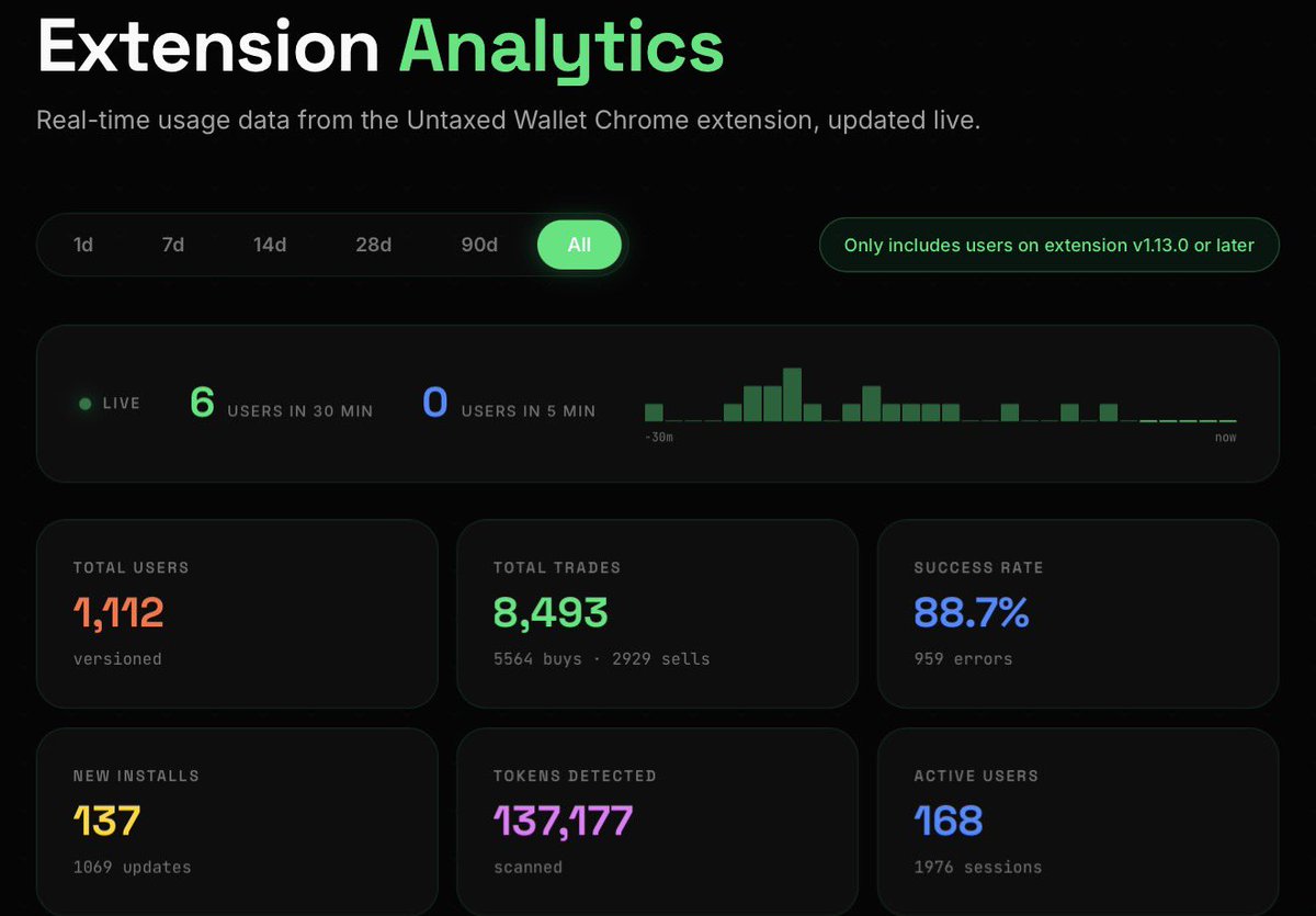 1k users on untaxed extension 🫡

8,493 trades. 137k tokens scanned. 88.7% success. 0% taxed.

to everyone who installed, traded, and told a friend - this is your win. we're just getting started.
