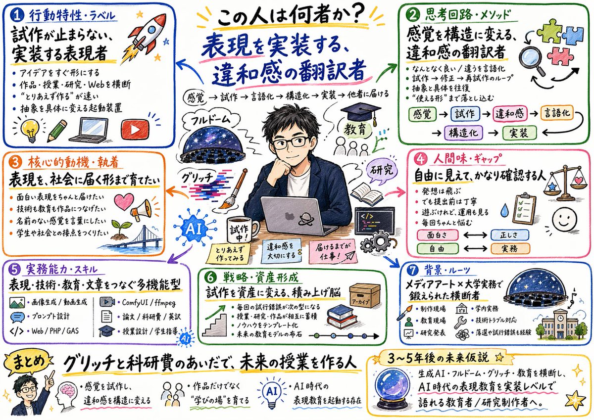 ChatGPTが作った私についてのまとめグラフィックレコード…
ちょっと意味が分からない部分もあるけど日本語がかなり書けるようになってるわ…