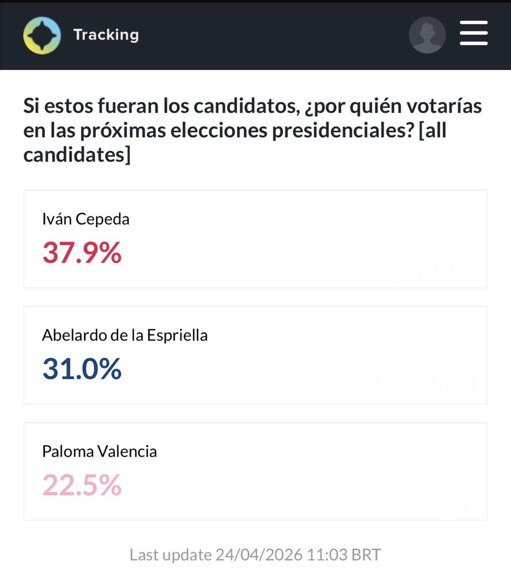 Abelardo de la Espriella se dispara 🚀🇨🇴

Nuevo tracking: lidera segunda vuelta y es el único que crece. Mientras Iván Cepeda se estanca, la tendencia apunta a victoria en primera vuelta. 🔥👊 #AbelardoSeráPresidente