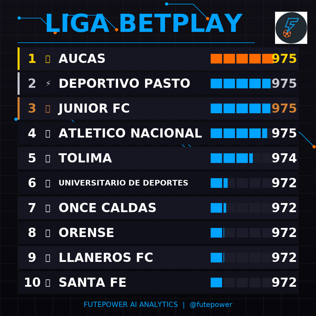 Fute_Power's tweet image. 🏆 RANKING: LIGA BETPLAY 🏆

🥇 Aucas (975)
🥈 Deportivo Pasto (975)
🥉 Junior FC (975)
4️⃣ Atletico Nacional (975)
5️⃣ Tolima (974)

#FutePower #Ranking
