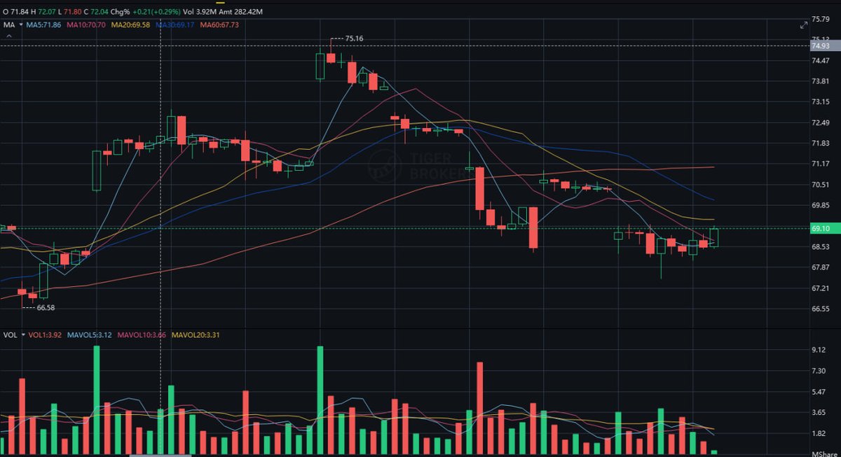 Summer_lovin27's tweet photo. As growth volatility rises, capital is rotating into hard assets. $CHEVRON and $SLV are holding up well as defensive hedges, while $SCHD stands out among yield plays. I’m shifting core allocation accordingly.

Follow for rotation strategy.
#Investing  #Stocks $SCHD $SLV $CHEVRON https://t.co/Q8YsXhuZEt