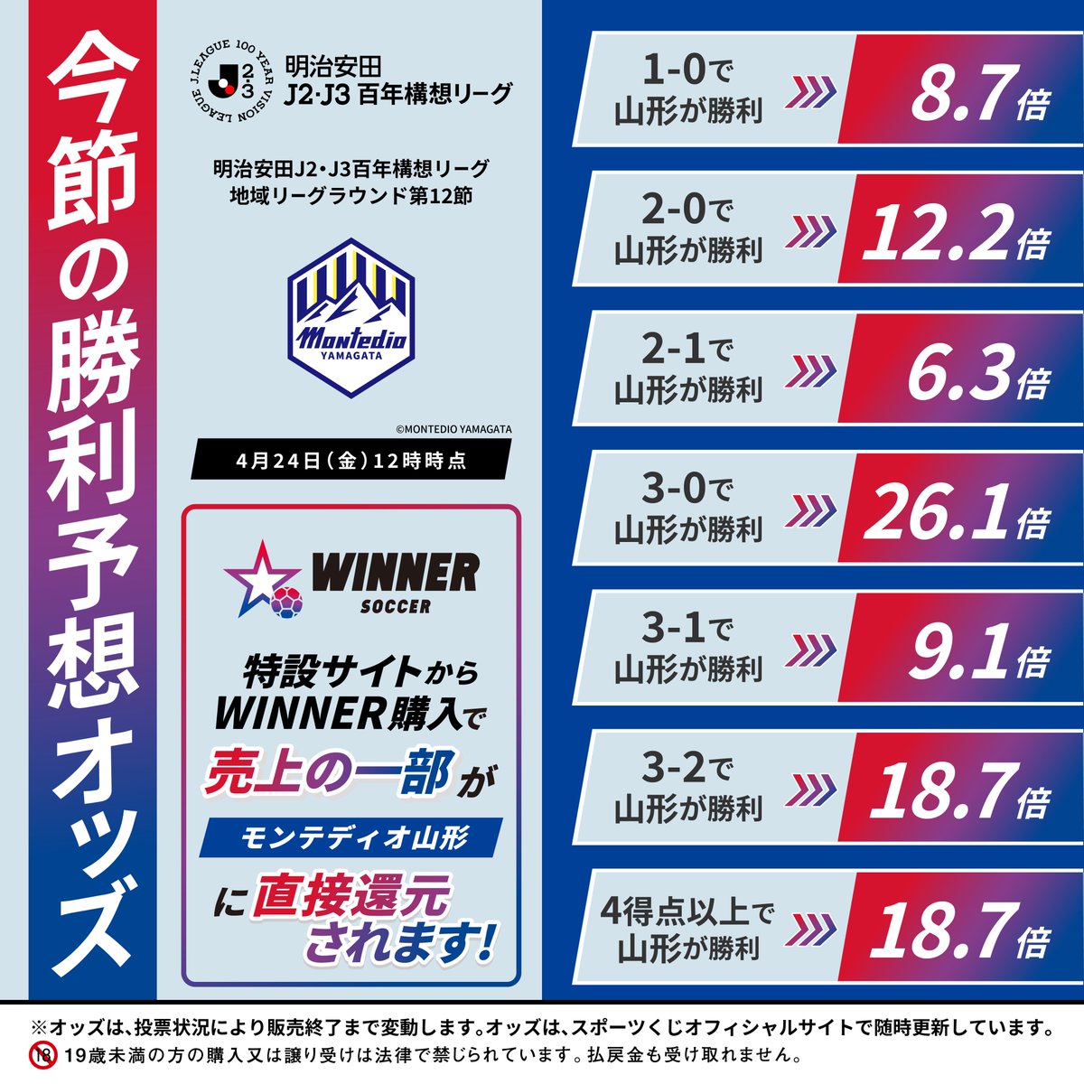 monte_prstaff's tweet image. 🏔️想いを一つに🏔️
 
4.25 #アウェイ仙台戦 も #WINNER で熱く応援しよう📣

特設サイトからの購入なら、売上の100%がクラブに還元されます🤝
皆さんの応援と予想が、モンテディオ山形の強化に繋がります❤️‍🔥

勝利のみ。
今節も一丸となって戦いましょう！🤝

👇購入はこちら
toto-dream.com/landing/winner…