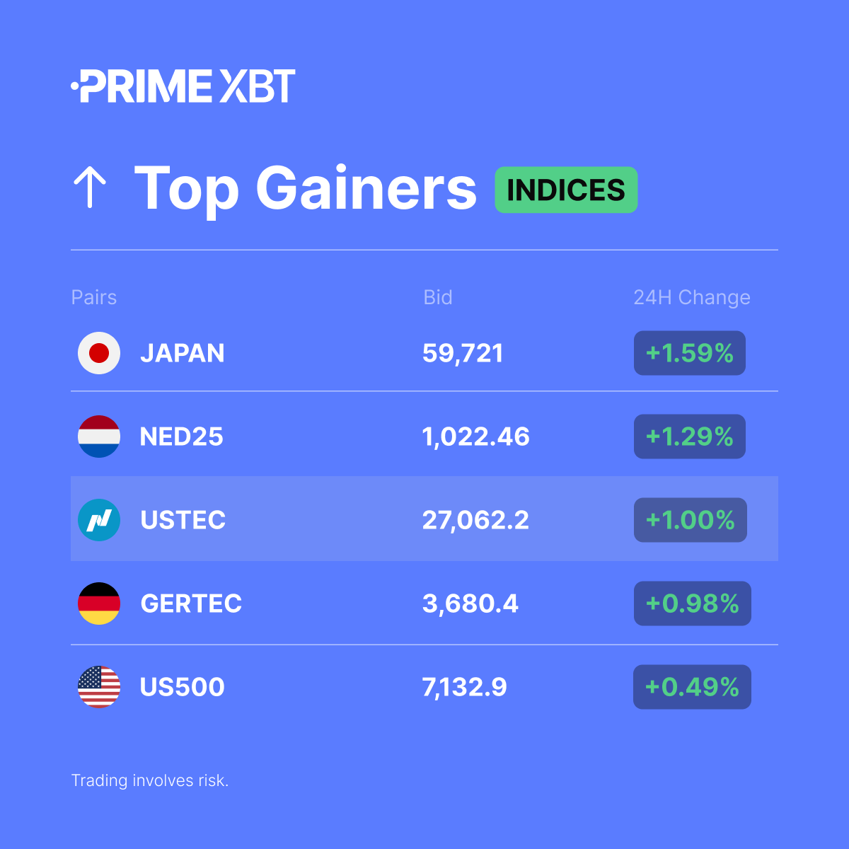 PrimeXBTSEA's tweet photo. 📈 Indices Top Gainers (24H)

#JAPAN
#NED25
#USTEC
#GERTEC
#US500

➡️ Trade them here: https://t.co/noCzFExIDN https://t.co/oJvm3e2UEW