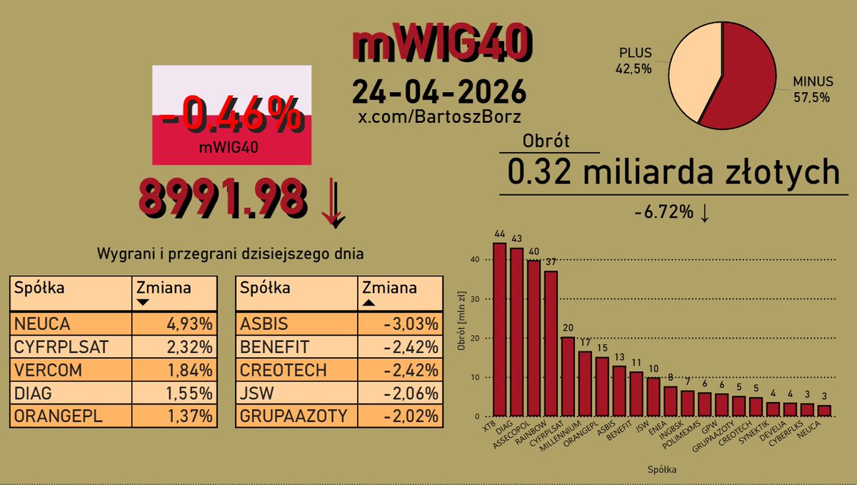 BartoszBorz's tweet image. #mWIG40

mWIG40: -0,46% - piątek, 24 kwietnia 2026

Obrót: 0,32 MLD PLN
Najlepsze spółki: #NEU (4,93%), #CPS (2,32%), #VRC (1,84%), #DIA (1,55%), #OPL (1,37%)
Najgorsze spółki: #ASB (-3,03%), #BFT (-2,42%), #CRI (-2,42%), #JSW (-2,06%), #ATT (-2,02%)