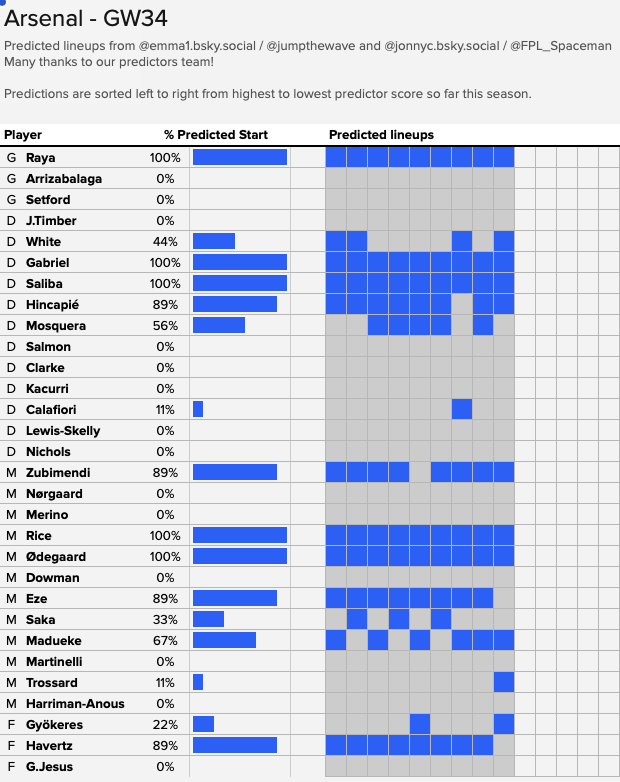 Jumpthewave's tweet photo. Here are #FPL Game Week 34's predicted line ups and a huge thanks to all of our predictors and
@FPL_Spaceman https://t.co/GqOxAGns7q