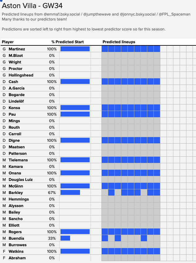 Jumpthewave's tweet photo. Here are #FPL Game Week 34's predicted line ups and a huge thanks to all of our predictors and
@FPL_Spaceman https://t.co/GqOxAGns7q