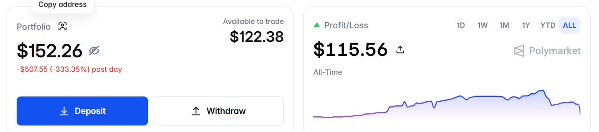 romacryp's tweet photo. Polymarket $500 → $5000 challenge is over. I lost it all

Psychology really matters

I made a ton of mistakes and blew the deposit, but honestly, I was prepared for this outcome too. The money I lost was earned right here on Polymarket. So overall, I'm still up about $100 total - plus I've built solid volume for a possible future airdrop