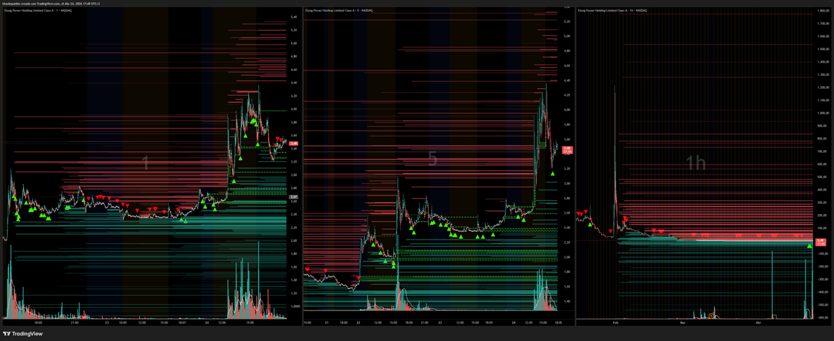 Erbaka1983's tweet image. Vamos con una actualización de #SmallCapStocks #SmallCaps, $INTC (80) $NVDA (Punto ideal construir short) $LIDR (1,50?) $ELPW (2,73)