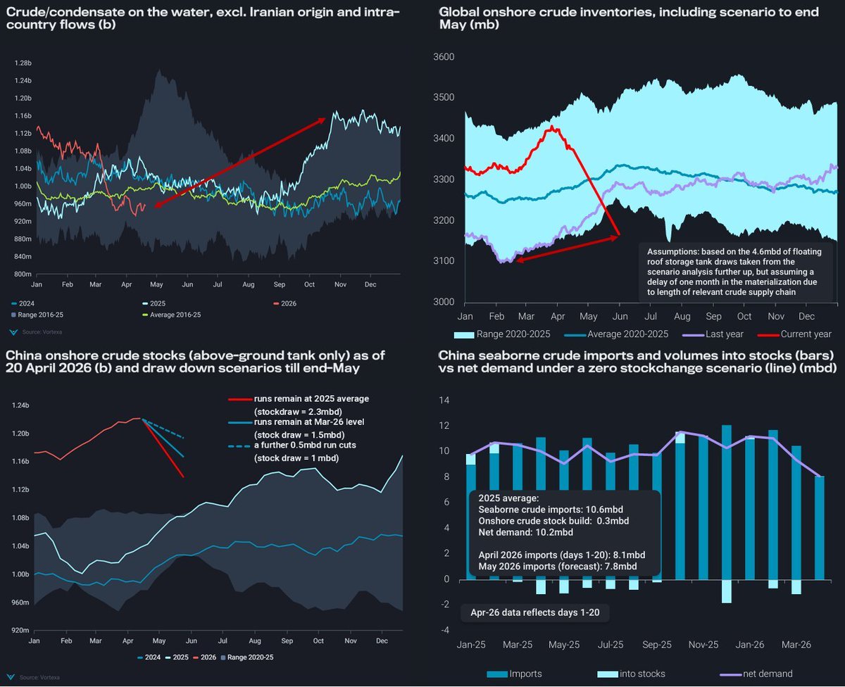 4 charts, 1 conclusion

Crude is piling up on water ships stranded, no way through.

Global onshore inventories are falling off a cliff toward all-time lows by end of May.

China's April imports collapsed to 8.1mbd against a 10.6mbd 2025 average. 
May forecast: 7.8mbd.

The crude