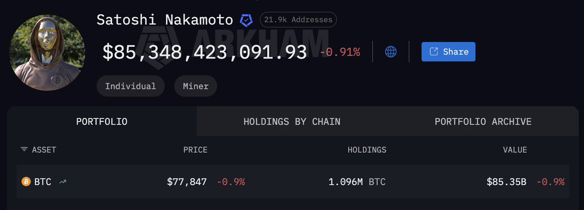 ¿Quién hay detrás de Satoshi Nakamoto?

El creador de Bitcoin sigue sin aparecer. Tiene $85,348,000,000 en su cartera.