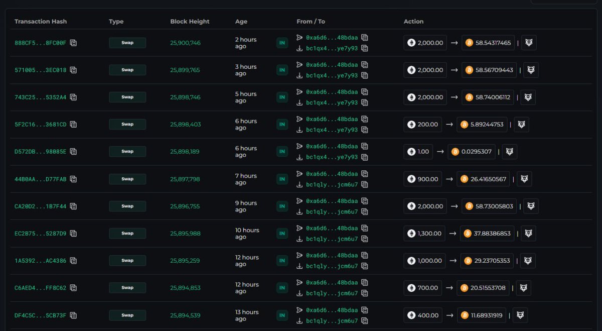 ImCryptOpus's tweet photo. 🥷 #Balancer Exploiter swapped 13,191 $ETH ($30.54M) to buy 386.52 bitcoin:native in the past 15 hours. Hacker still holds 8,000 $ETH worth $18.52M and is likely to swap more. #hack
#crypto https://t.co/nGG6hydDd9