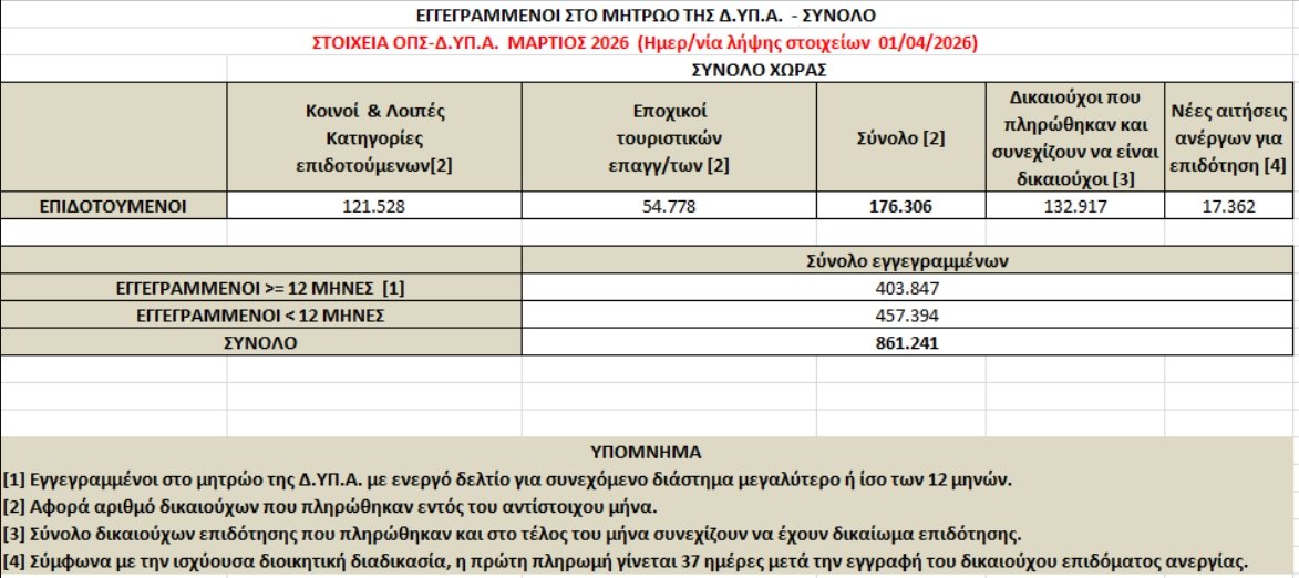 V3107S's tweet photo. @xa_xa_xa_xo_xo Πώς γίνεται οι 858.069 άνεργοι τον Ιούνιο του 2019, να αντιστοιχούν στο 18% ανεργία και οι 861.241 άνεργοι του Μαρτίου 2026, να αντιστοιχούν στο 8%. Λέγε ρε κοπριά; https://t.co/rutJAFzL6p