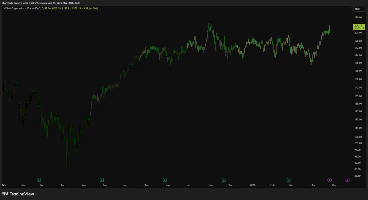 The_Chartist 📈 tweet media