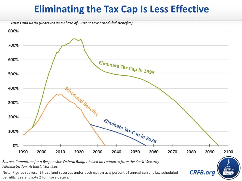 MarcGoldwein's tweet image. In 1995, elimination the #SocialSecurity “tax max” could have gotten us over 75 years is solvency. Today, it would only cut us a couple decades.

The cost of waiting is real. crfb.org/blogs/waiting-…
