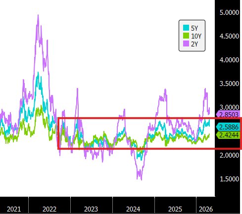 🇺🇸 2Y inflation breakevens have come down recently, but as shown below they are fairly volatile.

Longer term breakevens (5Y and 10Y) remain anchored and this is what Powell frequently references in his FOMC remarks.