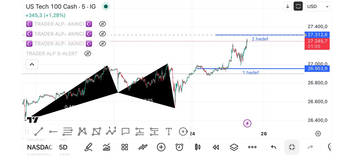 traderalp's tweet image. #nasdaq 
Kimse ne olacağını bilemez diyen olursa 
Trader Alp in analizlerini gösterirsiniz 😉