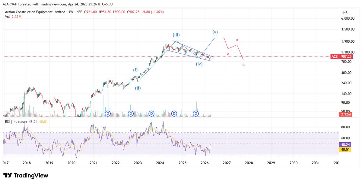 alarnath's tweet image. #ACE 907

Price on the verge of breakout of a flag &amp;amp; pole pattern.

5th can go beyond 1700 . A perfect doubler stock.

Whenever it complete its 5th wave, a larger 3 wave decline will follow.

#Analysis #CapitalGoods #ConstructionVehicle #ClearWave #ClearChart