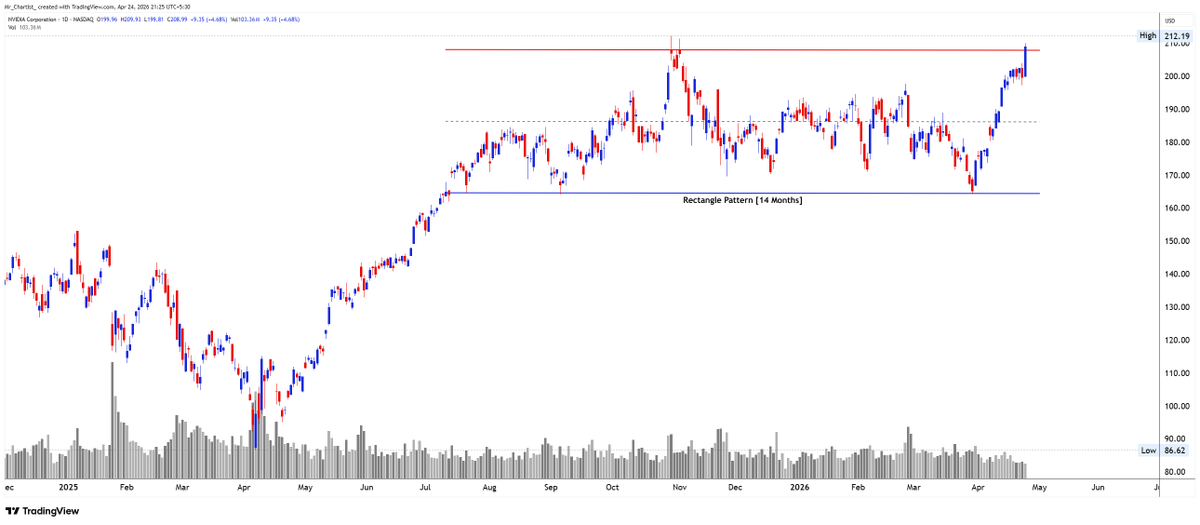 Mr_Chartist's tweet image. NVIDIA Coporation- $NVDA 209

-Pole &amp;amp; Flag Pattern at ATH
- AMD, INTL moving only NVDA is lagging here
-Big Breakout confirmation above 212 Level

#Trading #Investing #USMarket