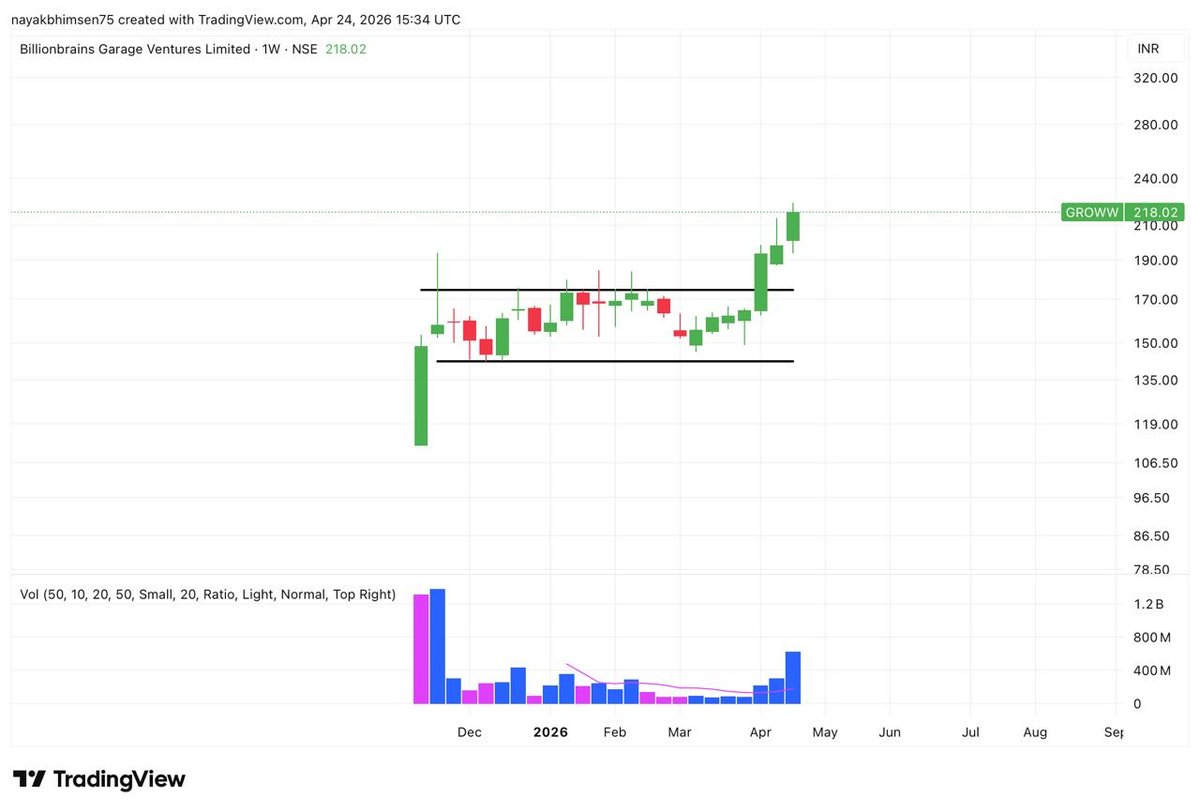 prsablue's tweet image. #GROWW

Weekly charts show the clearest picture of where a stock truly stands👇👇

#nifty #nifty50 #sensex #stockmarket #banknifty #StocksToWatch #giftnifty #StocksInFocus #stocks #watchlist #investment