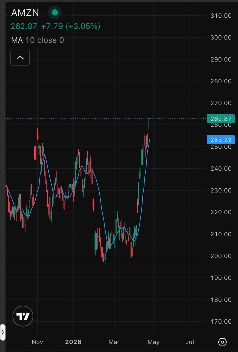 bankingtrender's tweet photo. @thechartist26 What’s about $AMZN https://t.co/iwl4cFJRUN