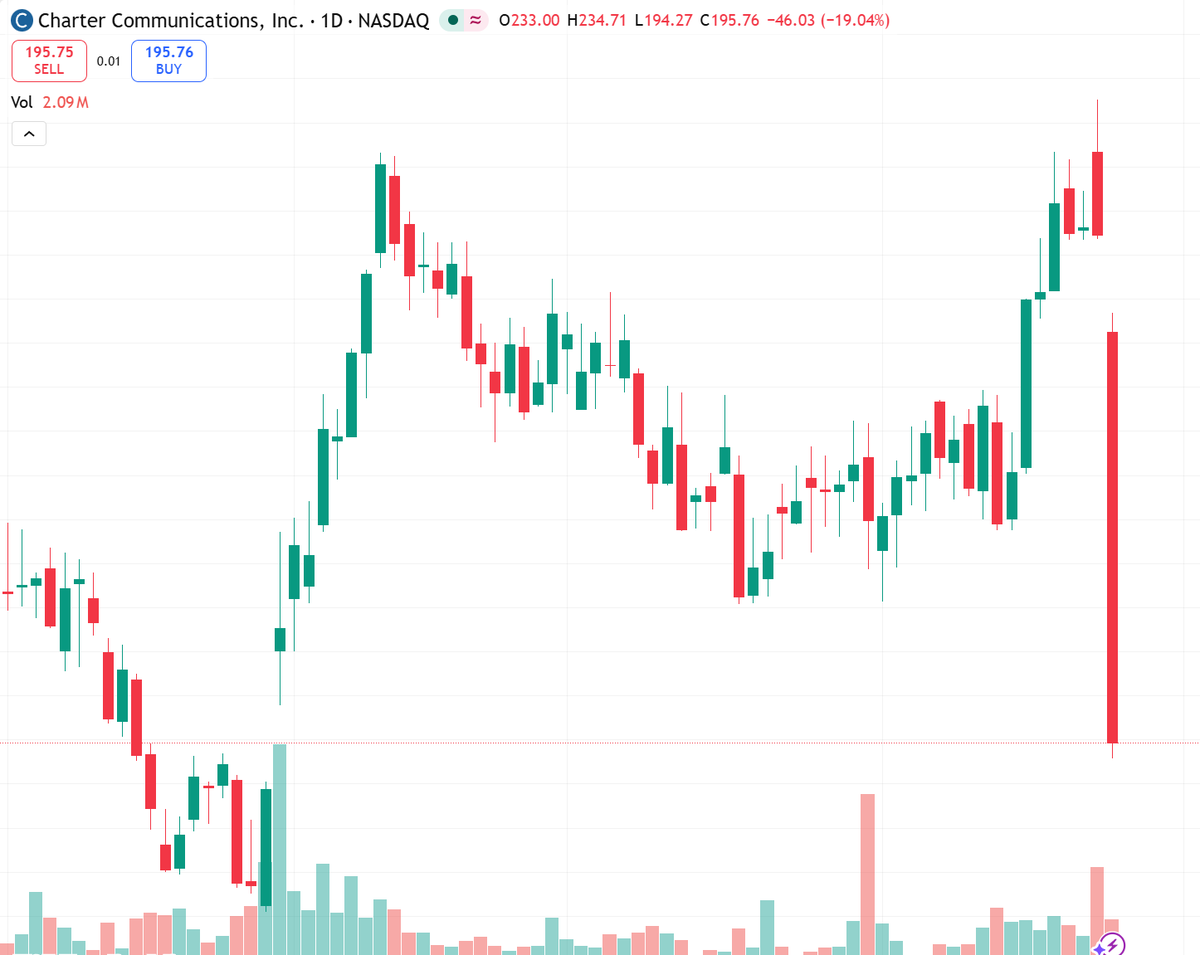 BenMitchell136's tweet image. CHTR down after Q1 miss: rev -1%, subs -120k internet.
EPS $9.17 vs est $9.96.
Fixed wireless &amp;amp; fiber biting.
Stock -16% in week, near YTD low.
Short-term bearish, watch $180 support.
Risk: short squeeze possible.
#Earnings #CHTR #NASDAQ
