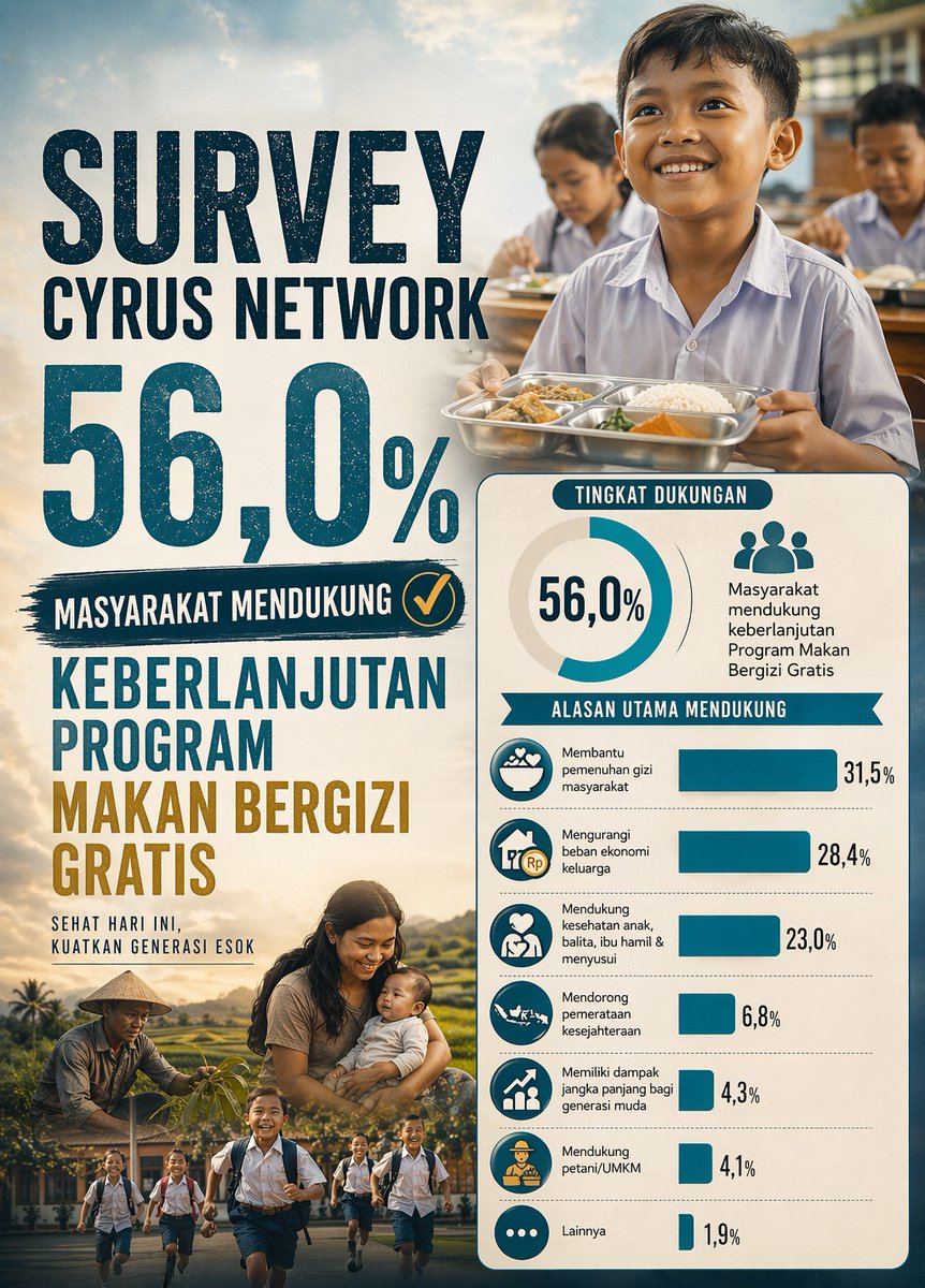 Dari hasil bumi petani sampai piring makan siswa, semua dapat manfaat langsung dari MBG, inilah alasan buat #LanjutkanMBG