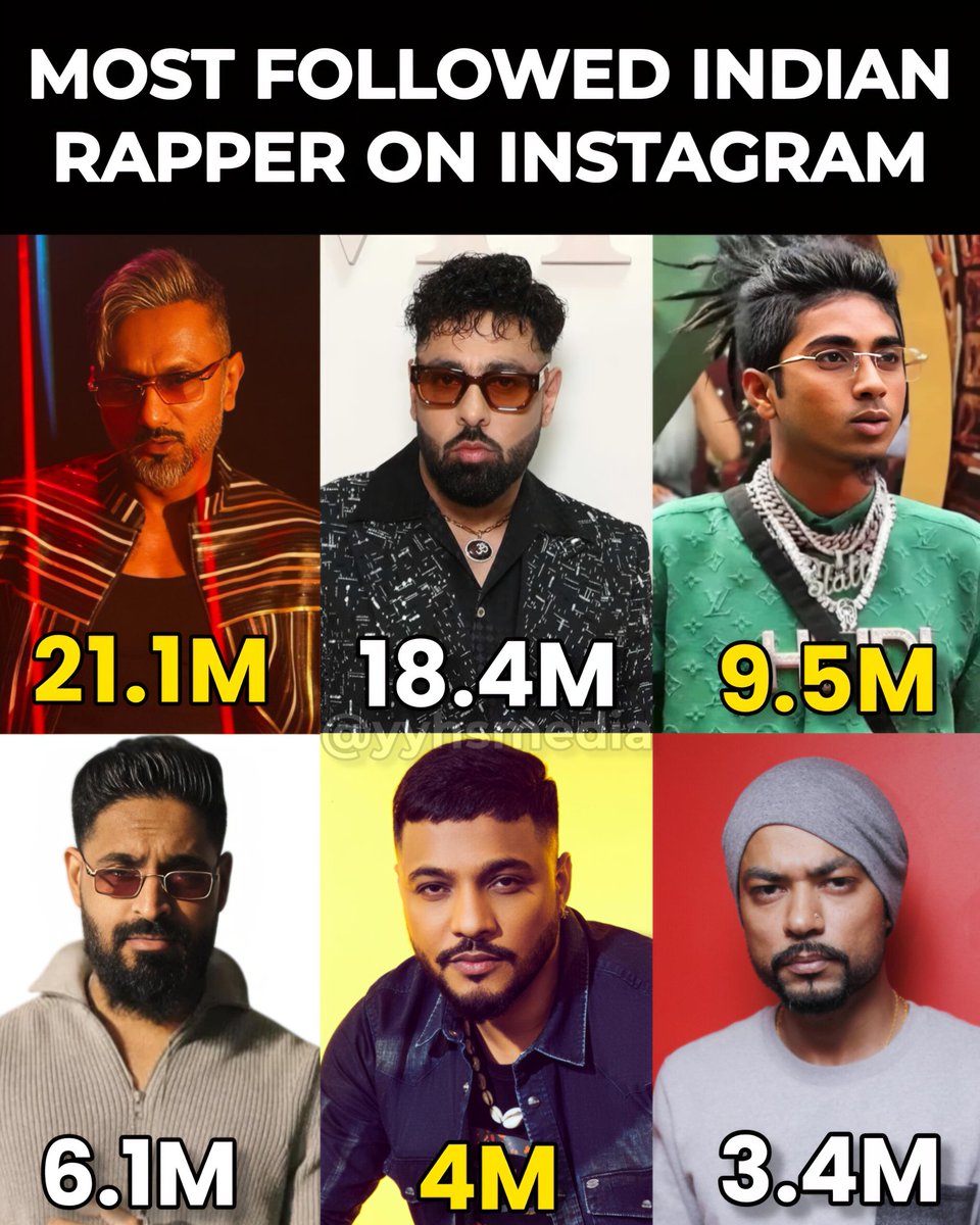 Most Followed Indian Rapper On Instagram!!
.
#YoYoHoneySingh #HoneySingh #Badshah #Raftaar #Mcstan #EmiwayBantai #Bohemia #Desihiphop #Bollywood