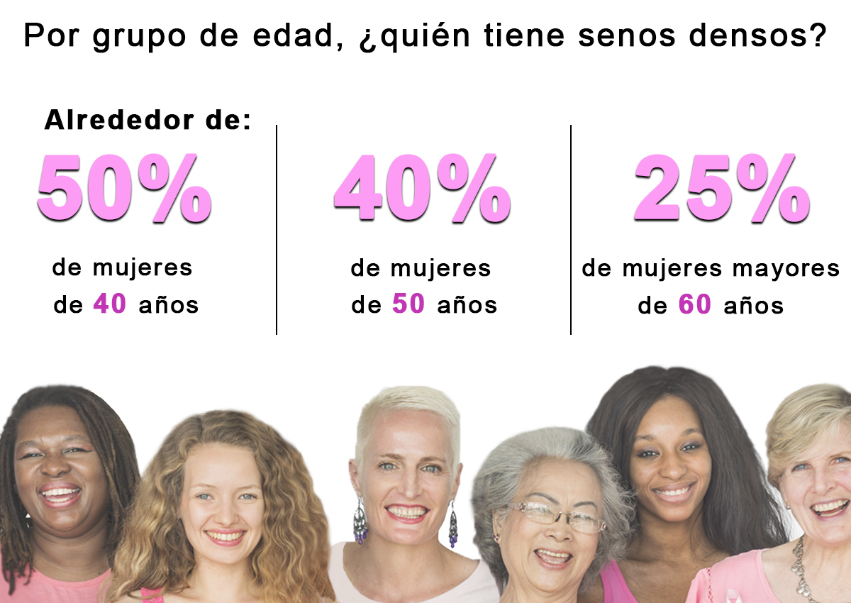 DenseBreastInfo's tweet photo. Aunque es normal tener senos densos, es importante considerarlo cuando se trata de tamizaje (screening) de cáncer de senos, informase más aquí: https://t.co/JWT3HiAenm https://t.co/tS2369ZMee