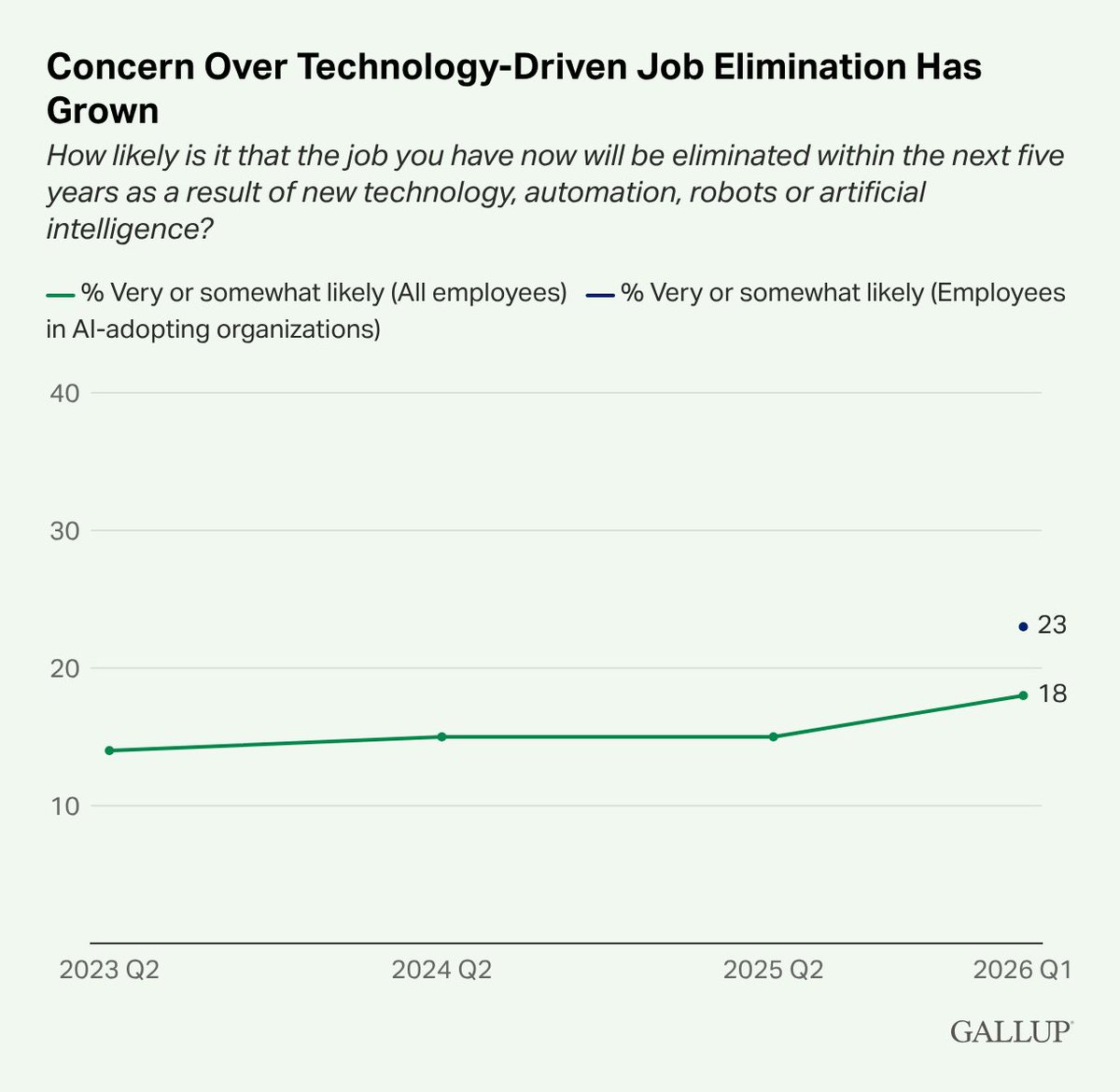 Gallup tweet media