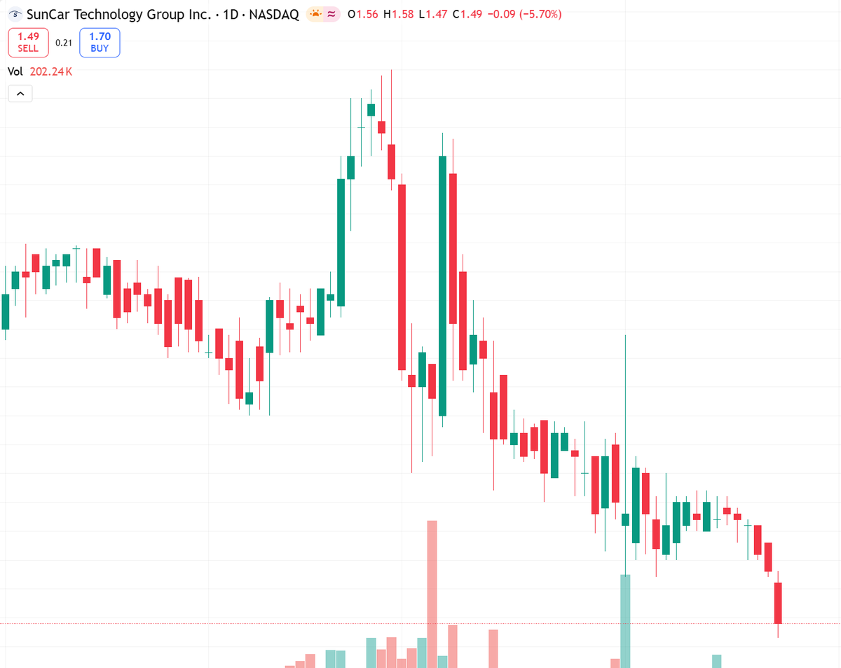 ritefs27's tweet image. $SDA pre-earnings: 218% upside to $4.75 PT vs 17.6% rev growth expected.
Strong Buy rating but -16.8% 1M &amp;amp; -48.6% Y%.
Short-term neutral.
Wait for actual results &amp;amp; guidance.
Risk: miss could trigger further downside.
#Earnings #SmallCaps #NASDAQ