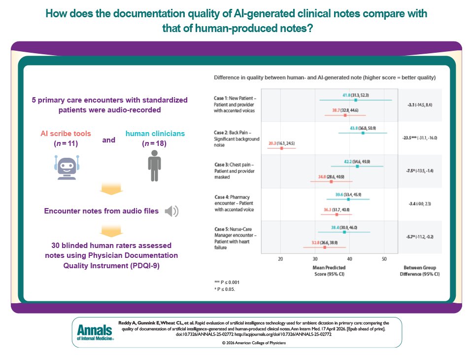 AnnalsofIM's tweet image. ICYMI: A cross-sectional evaluation found that clinical notes generated by ambient #ArtificialIntelligence (AI) scribe tools were consistently lower in quality than those produced by human clinicians. The findings suggest #AI scribes could support clinicians by drafting notes