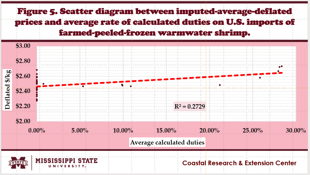 MS_MarketMaker's tweet photo. Price Impacts of Tariffs on U.S. Imports of Farmed, Peeled, and Frozen Warmwater Shrimp
This newsletter examines the monthly selected U.S. shrimp imports and calculated duties from January 2023 to January 2026.
https://t.co/W5uvmD75RE. https://t.co/0xZzvCstHM