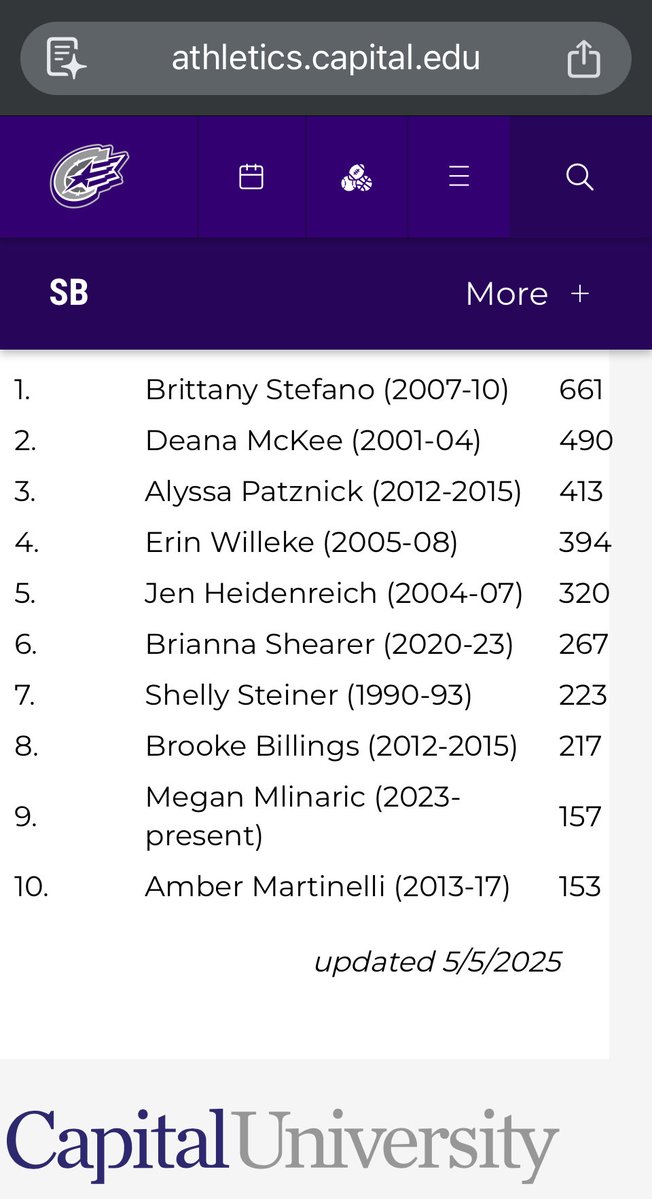 velocity_cle's tweet image. @_meganmlinaric_ leaving her mark at the college level!  Despite missing most of her Junior year with an injury, she will leave @CapUSoftball in the top 10 in strikeouts!!   #notdoneyet #letsgo 🔥🥎🔥🥎