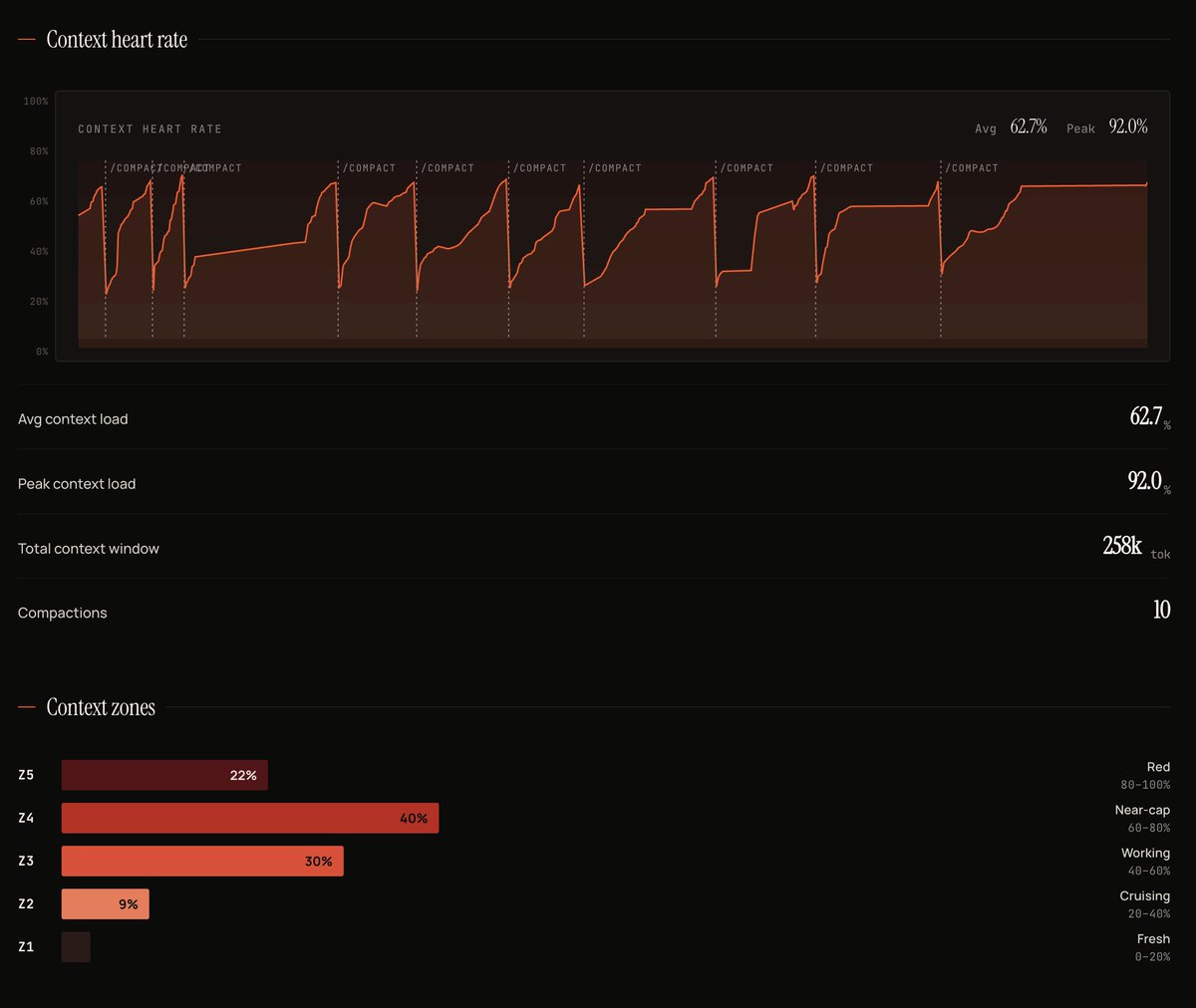 sumant_us's tweet photo. Lol I really need to stop running long codex sessions https://t.co/8a2wNmKlYY