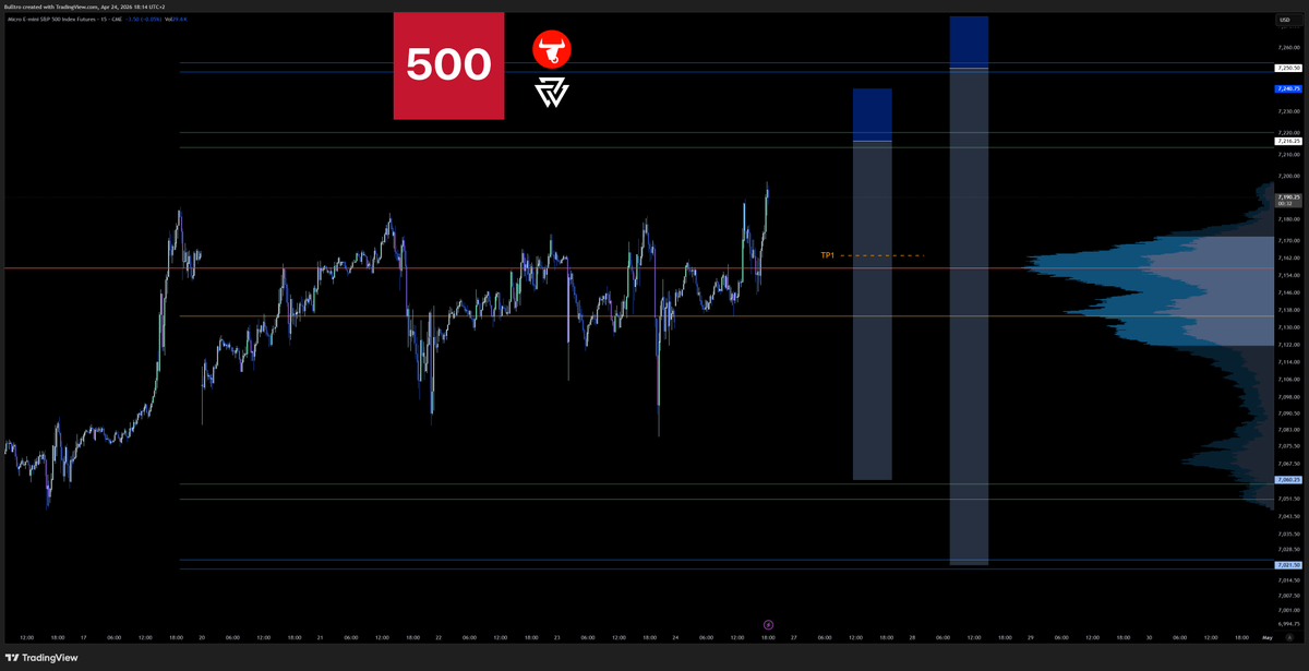 Bulltro_'s tweet photo. $ES $MES $SPX $SPY #SP500 #US500 Range 👀

My plan for trading this range. https://t.co/rO8ZPAzjIE