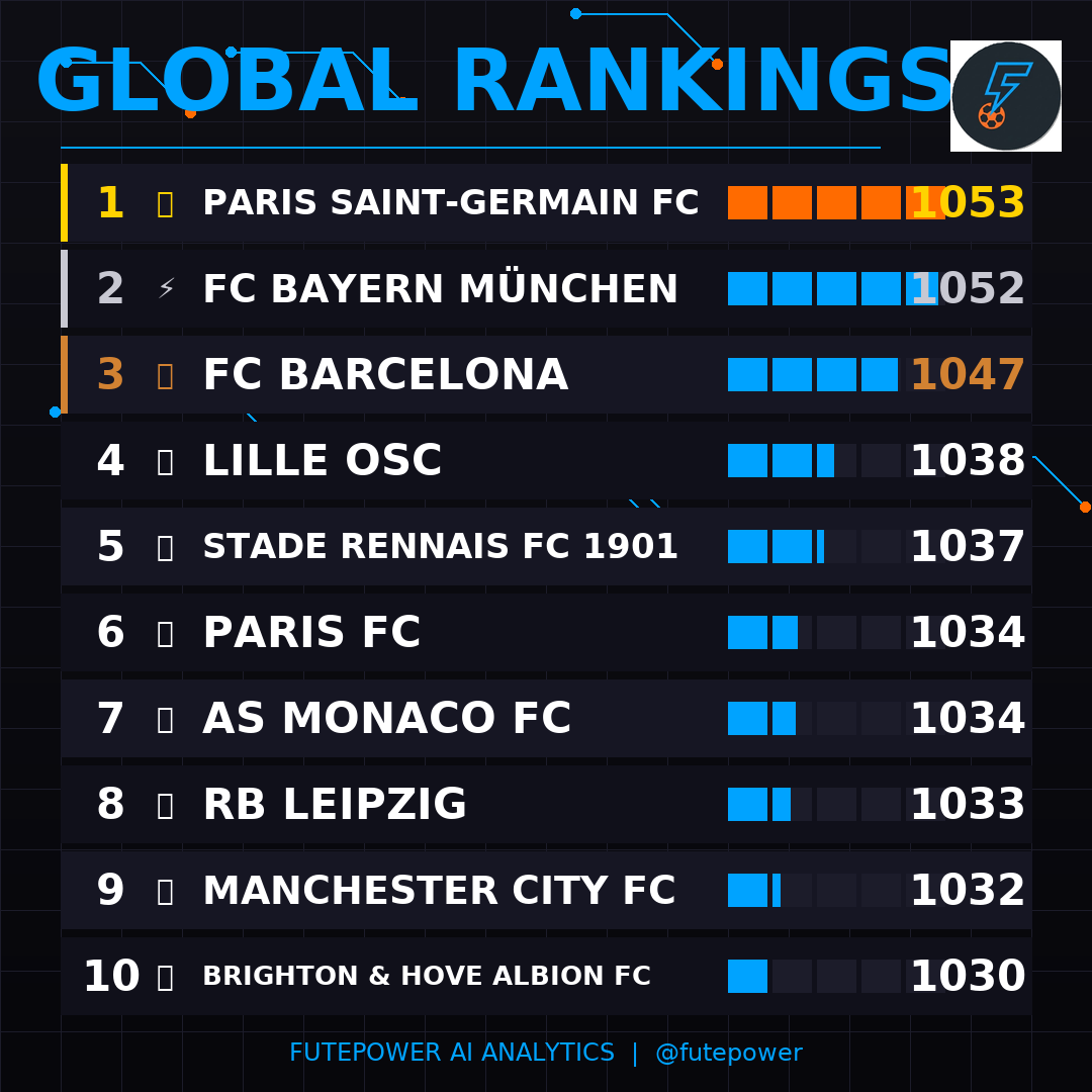 Fute_Power's tweet image. 🏆 WORLD POWER RANKINGS 🏆

🥇 Paris Saint-Germain FC (1053)
🥈 FC Bayern München (1052)
🥉 FC Barcelona (1047)
4️⃣ Lille OSC (1038)
5️⃣ Stade Rennais FC 1901 (1037)

#FutePower #Ranking #Football