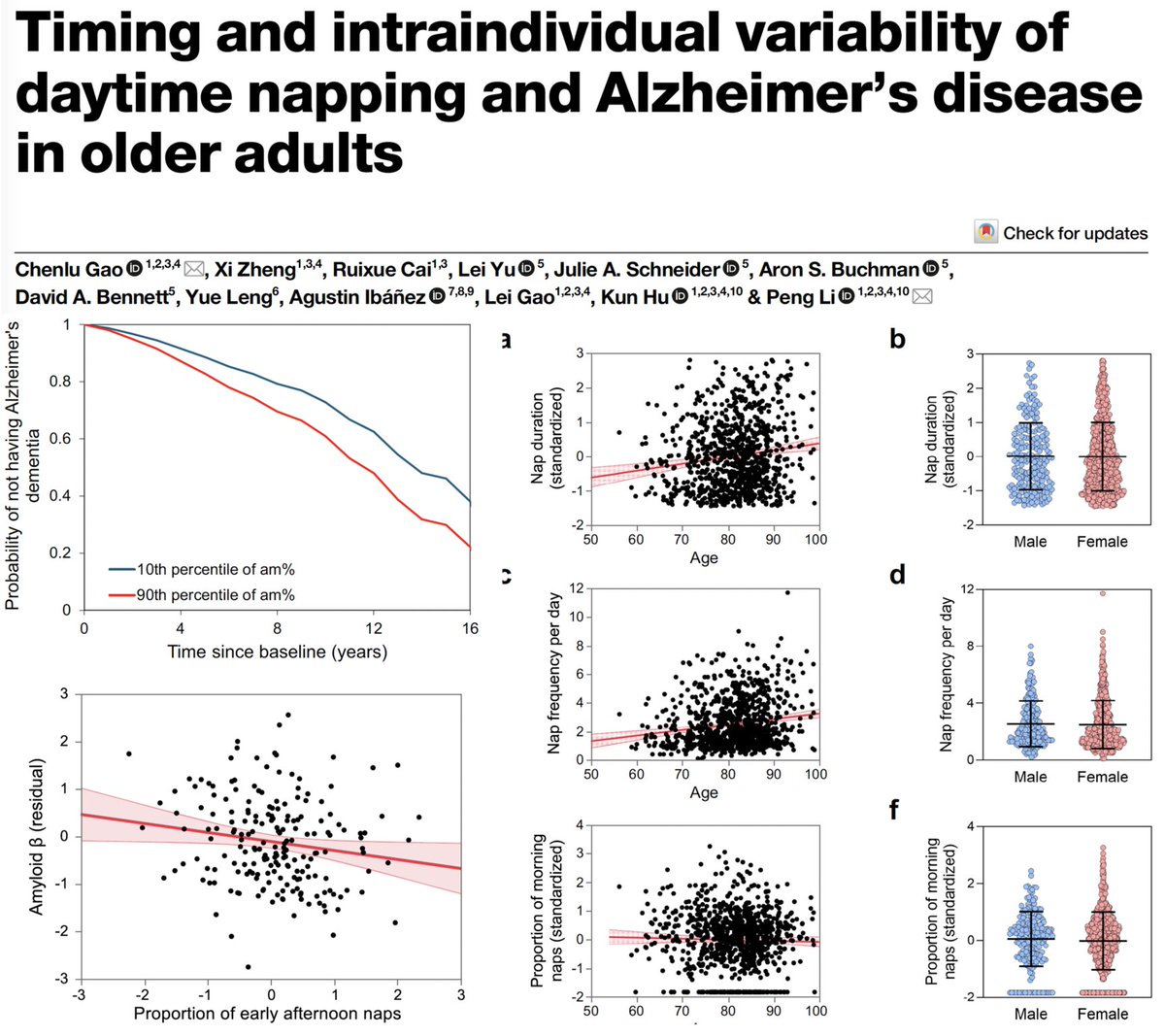 Your brain does not nap randomly.

Frequent morning naps track with higher risk of Alzheimer’s. Often a marker of disrupted sleep or early neurodegeneration.

Early afternoon naps align with circadian timing and are linked to lower amyloid burden.

Irregular napping patterns