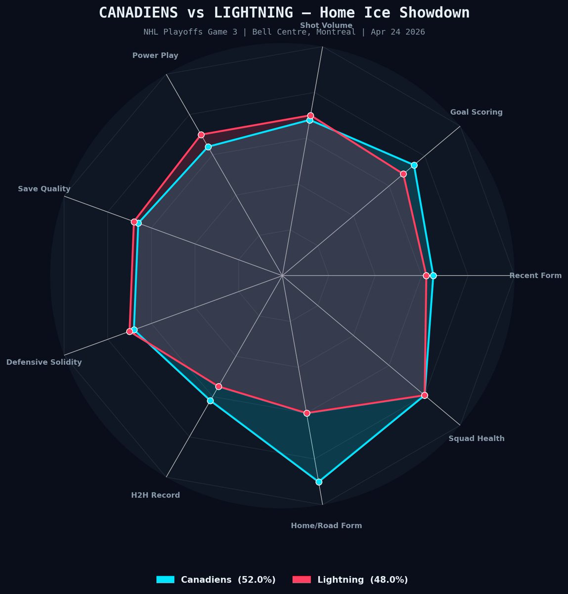 A3RBET's tweet image. NHL Playoffs

Lightning vs Canadiens

My Pick: Montreal Win

Bell Centre is one of the loudest arenas in hockey. Canadiens' road record: 24-9-8 (2nd in NHL). Won the season series vs Tampa. 

#NHLPlayoffs #Canadiens #Lightning #SportsPrediction #NHL