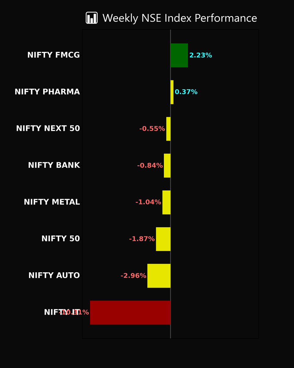 iarudmur's tweet image. Broad weakness dominated the market with NIFTY 50 down ~1.87%, dragged by sharp selling in Auto (-2.96%) and IT (-10.31%). Metals and Banks also stayed under pressure.

#NIFTY50 #StockMarketIndia #NSE #Trading