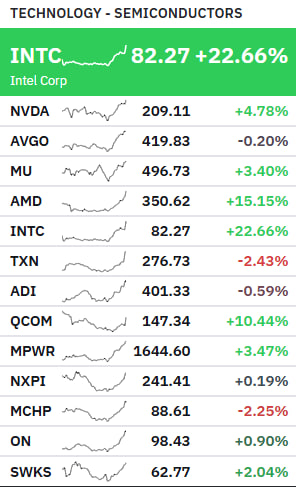 agentjones213's tweet photo. The $INTC momentum is leaking into $QCOM and $AMD. Institutional flow is rotating back into domestic silicon infrastructure. I'm focusing on the volume profile to distinguish real demand from sympathy-led volatility. Follow for my real-time flow monitoring.
#QCOM #AMD #Trading https://t.co/p8E6elRqO1
