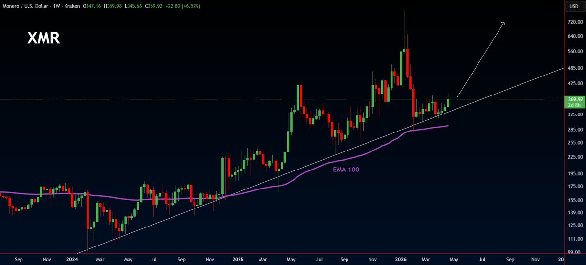 ramseycrypto's tweet image. #XMR 

Supported at the major ascending support + EMA 100🧐

Rally is coming✈️

$XMR