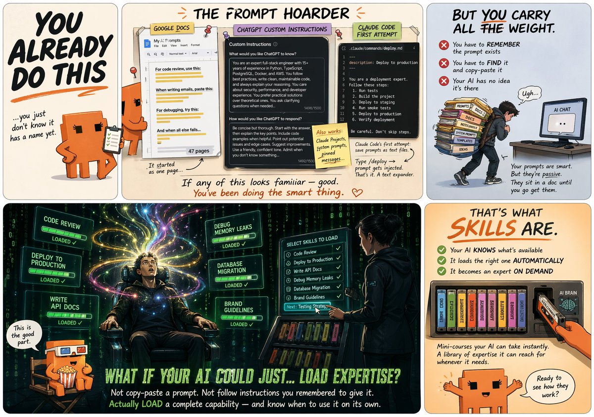 Comic panels showing the progression from prompt hoarding to skills: saved prompts in Google Docs evolve to ChatGPT Custom Instructions, then Claude Code commands, and finally Skills that load expertise automatically on demand