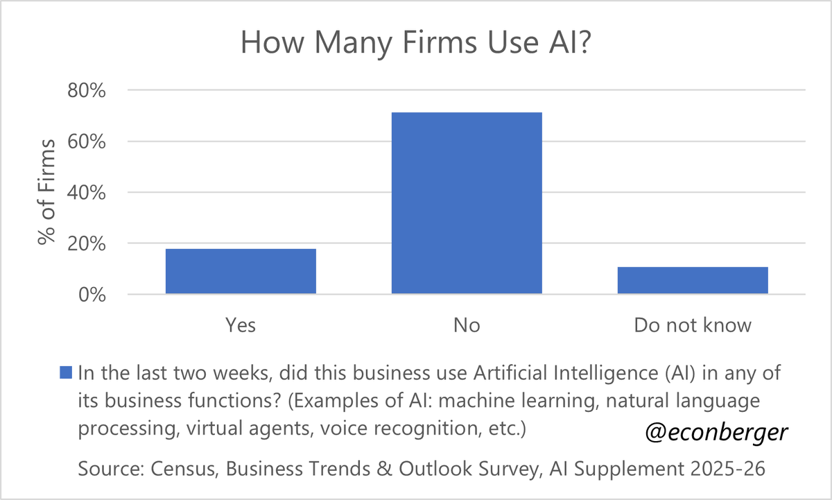 EconBerger's tweet photo. We have a new gold-standard assessment of AI usage by American firms courtesy of the @uscensusbureau Business Trends &amp; Outlook Survey.

1/ AI adoption is fairly high IMHO. Almost 1 of 5 firms. But much lower than discourse on Twitter would lead you to expect. https://t.co/jDVzssXZJY
