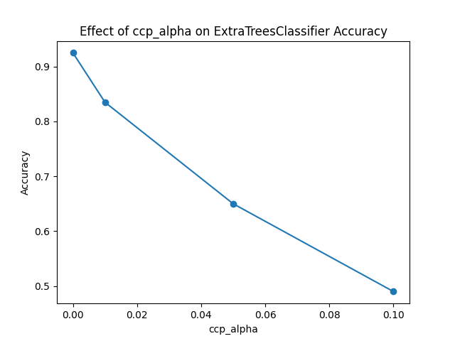 SciKitLearn's tweet photo. Configure ExtraTreesClassifier "ccp_alpha" Parameter
https://t.co/WTbwIh1JKx

#SciKitLearn #DataScience #MachineLearning https://t.co/lxy82qO7aS