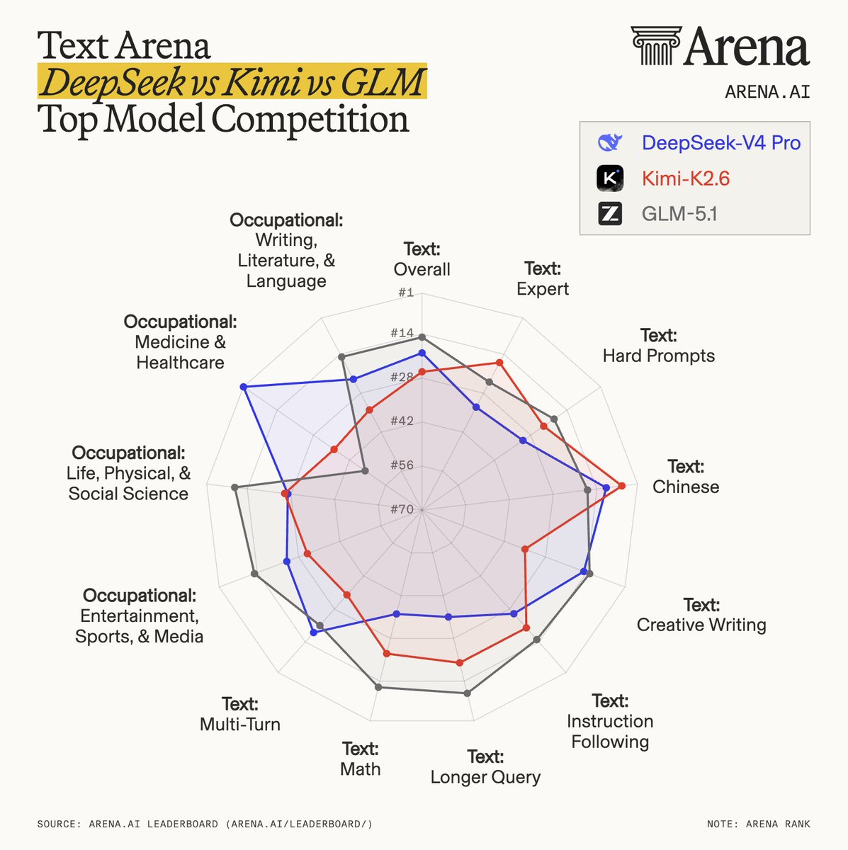 arena's tweet image. Competition between Chinese labs is intensifying. Top 3 Open Models in Text Arena are all now sitting just below the top proprietary tier, each leading different real-world categories. 

All category rankings are based on overall, which includes proprietary models.

#1 open